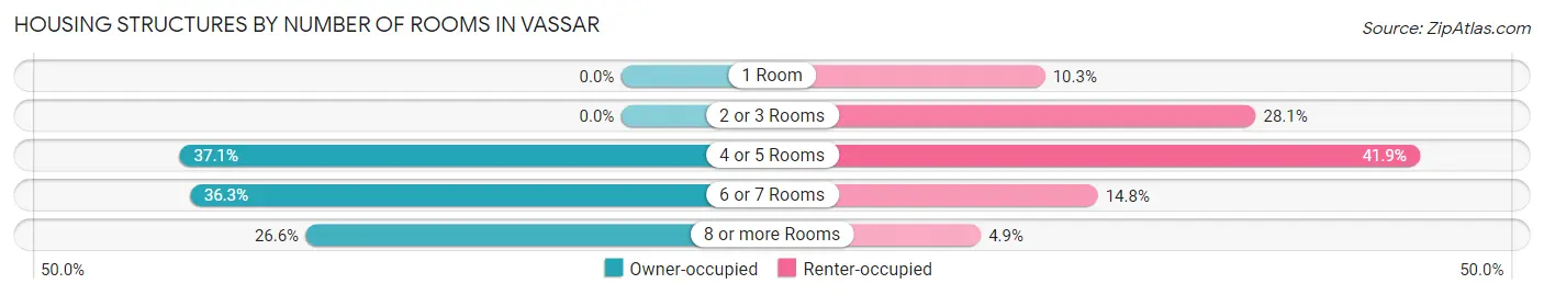 Housing Structures by Number of Rooms in Vassar