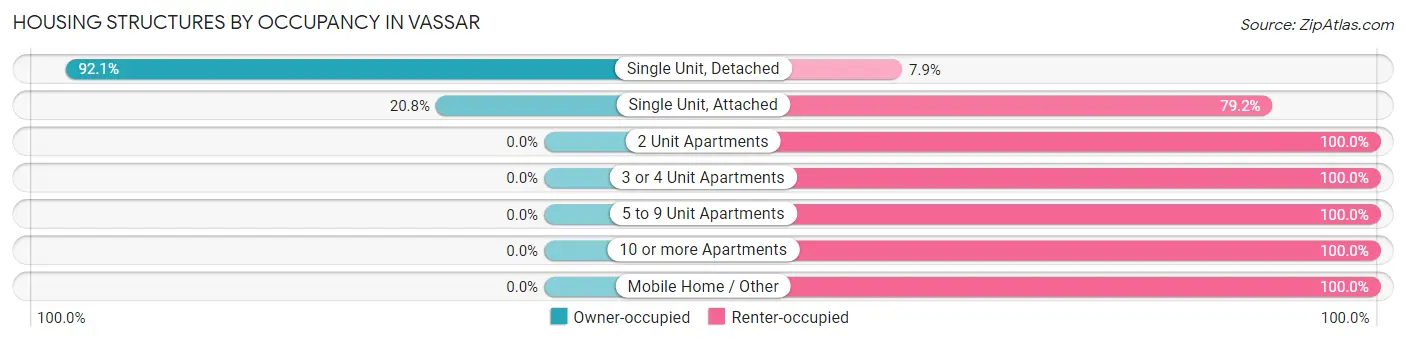Housing Structures by Occupancy in Vassar