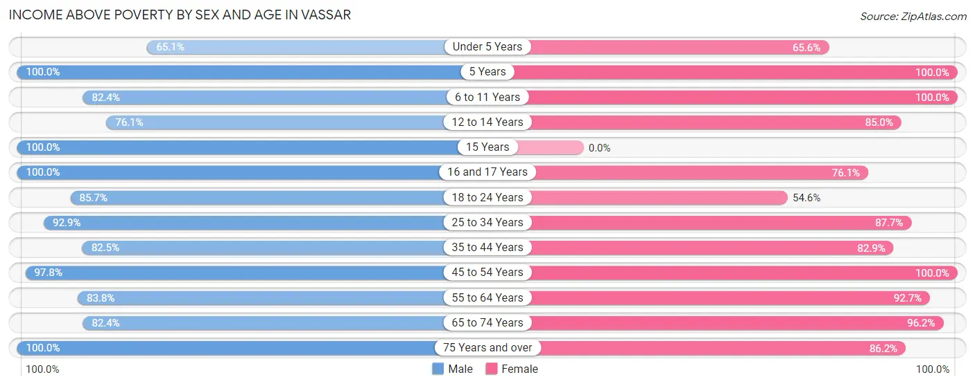 Income Above Poverty by Sex and Age in Vassar