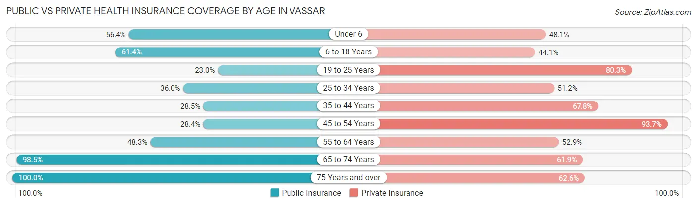 Public vs Private Health Insurance Coverage by Age in Vassar