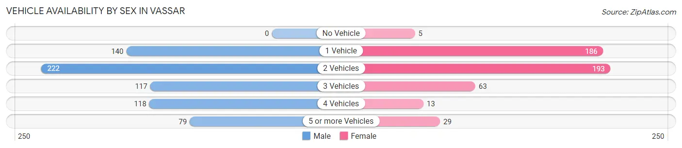 Vehicle Availability by Sex in Vassar
