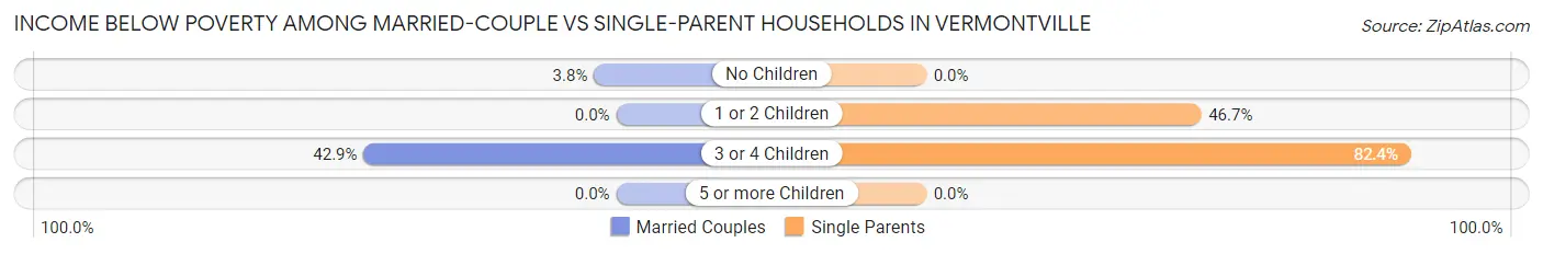 Income Below Poverty Among Married-Couple vs Single-Parent Households in Vermontville