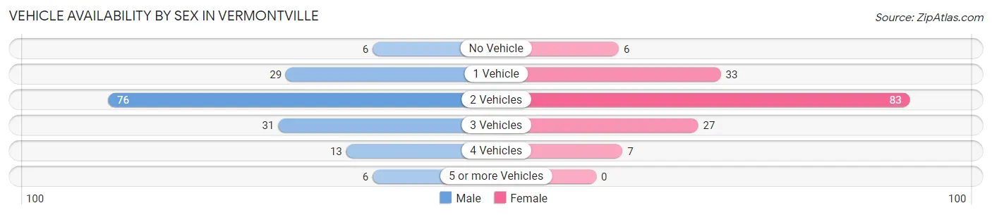 Vehicle Availability by Sex in Vermontville