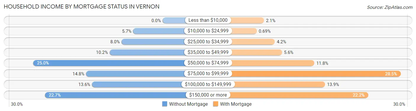 Household Income by Mortgage Status in Vernon