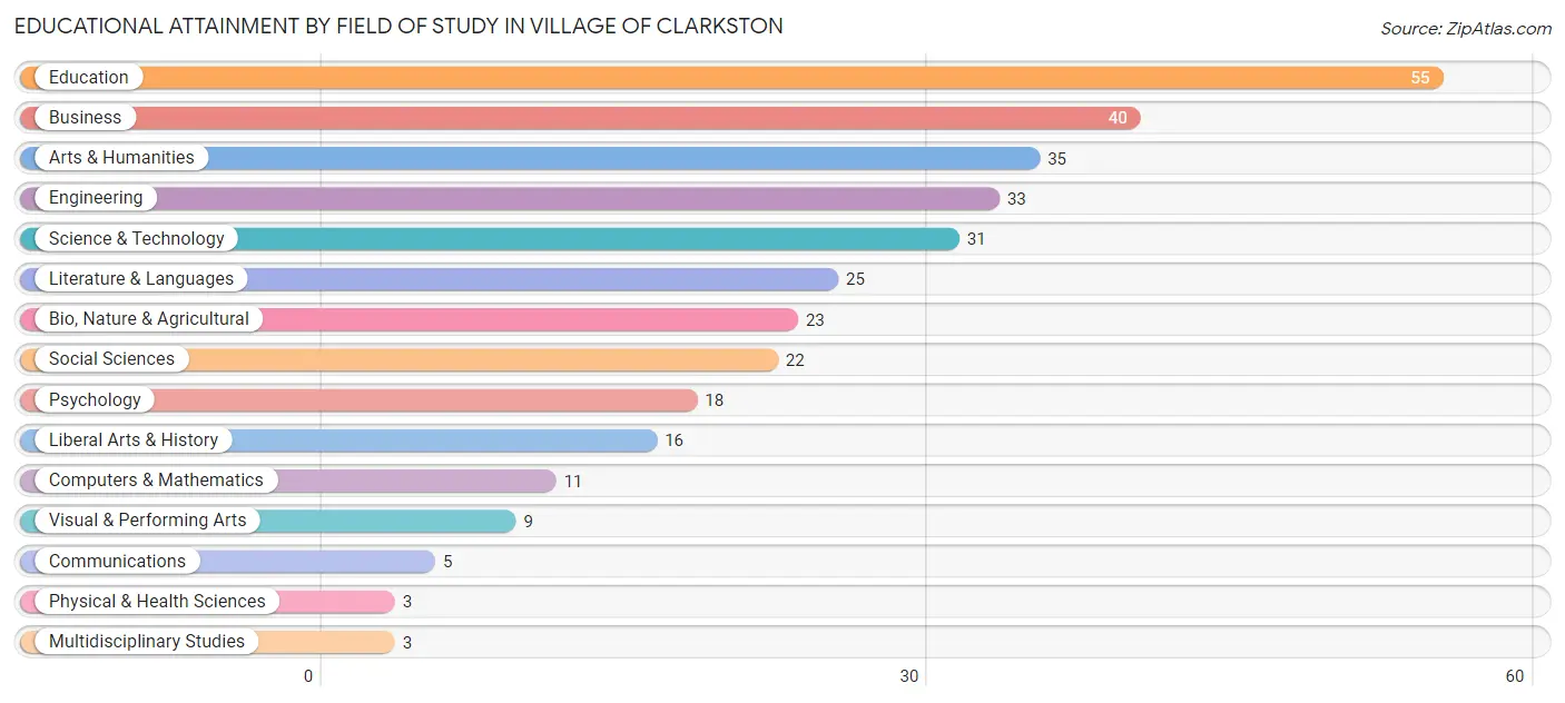 Educational Attainment by Field of Study in Village of Clarkston