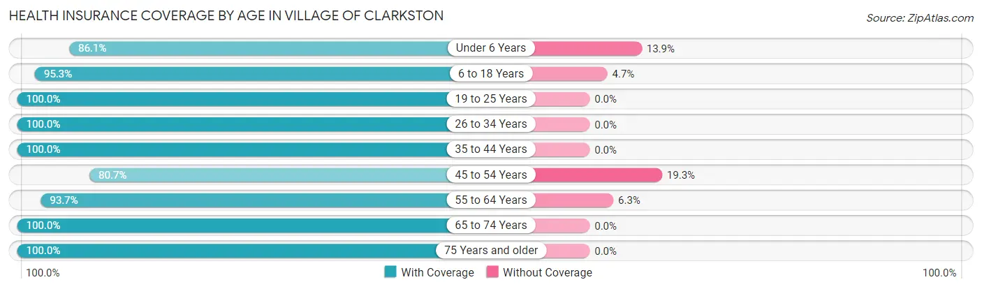 Health Insurance Coverage by Age in Village of Clarkston