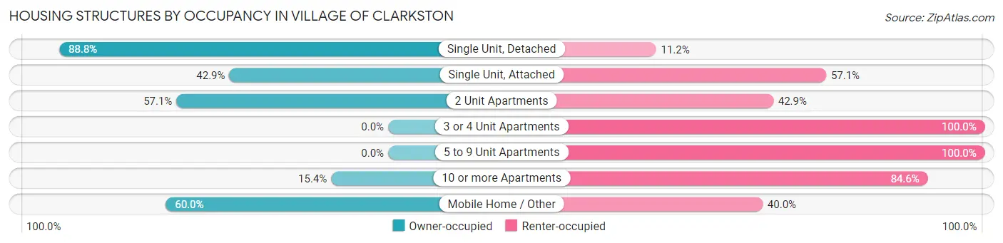 Housing Structures by Occupancy in Village of Clarkston
