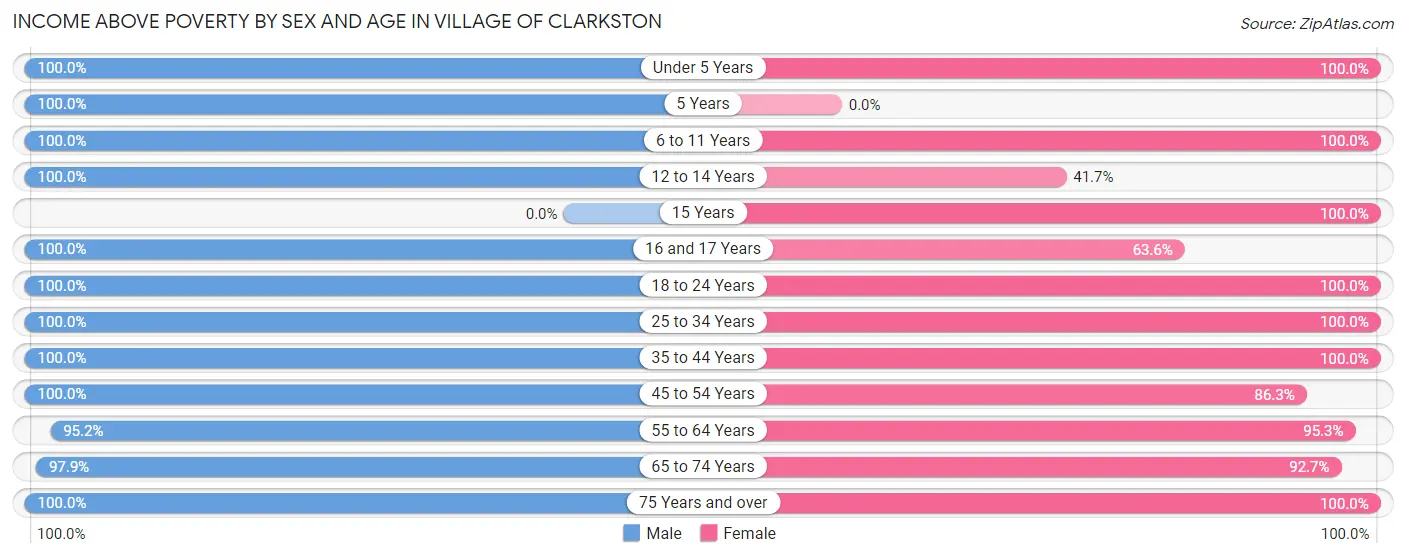 Income Above Poverty by Sex and Age in Village of Clarkston