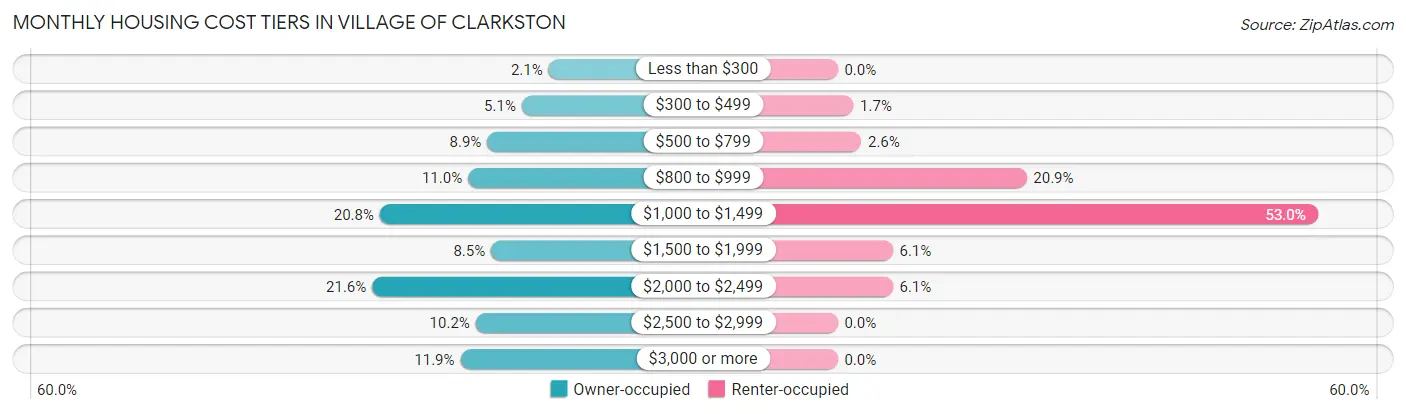 Monthly Housing Cost Tiers in Village of Clarkston