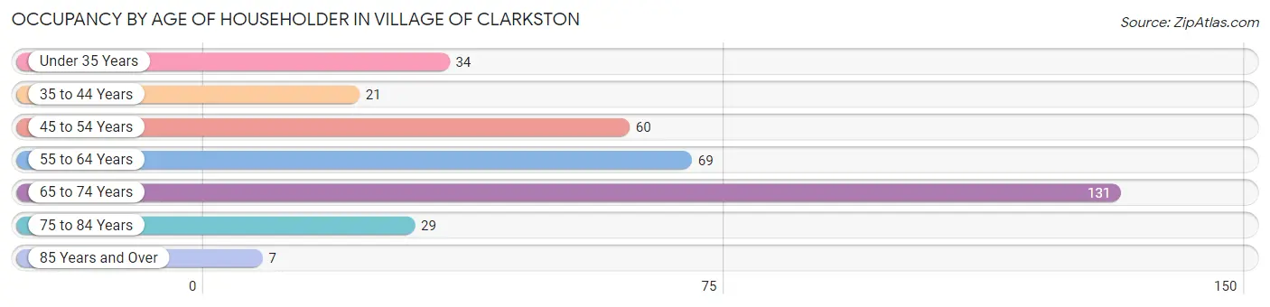 Occupancy by Age of Householder in Village of Clarkston