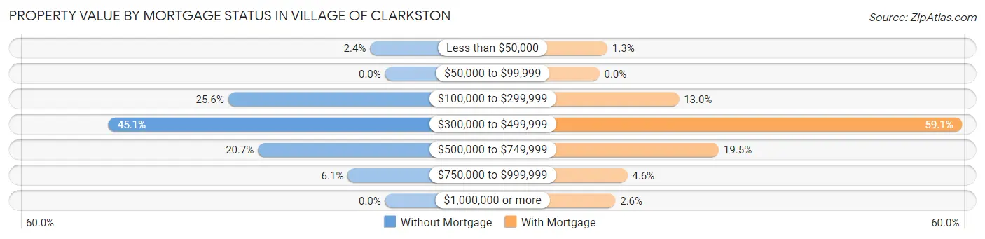 Property Value by Mortgage Status in Village of Clarkston