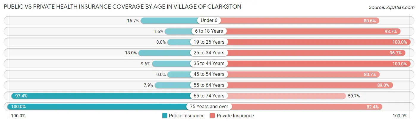 Public vs Private Health Insurance Coverage by Age in Village of Clarkston