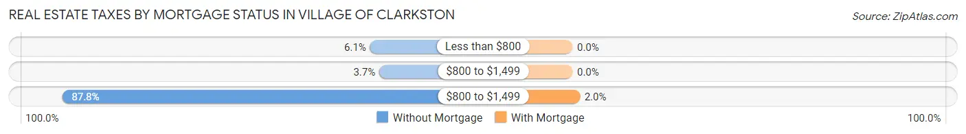 Real Estate Taxes by Mortgage Status in Village of Clarkston