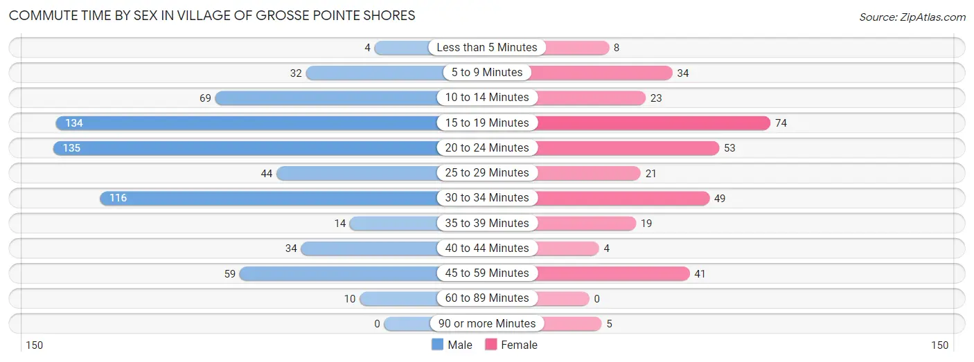Commute Time by Sex in Village of Grosse Pointe Shores
