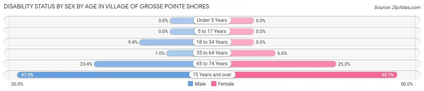 Disability Status by Sex by Age in Village of Grosse Pointe Shores