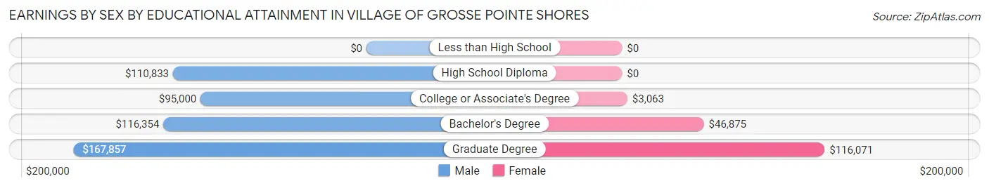 Earnings by Sex by Educational Attainment in Village of Grosse Pointe Shores