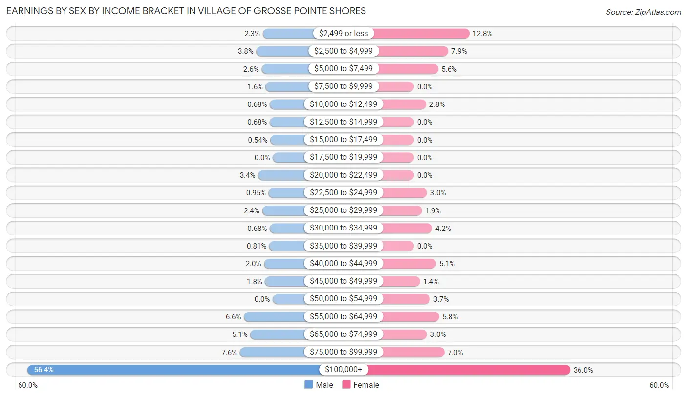 Earnings by Sex by Income Bracket in Village of Grosse Pointe Shores