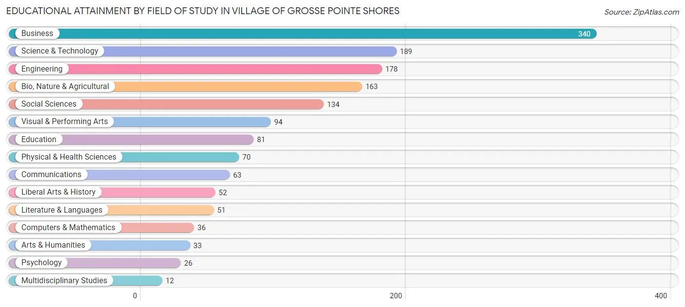 Educational Attainment by Field of Study in Village of Grosse Pointe Shores