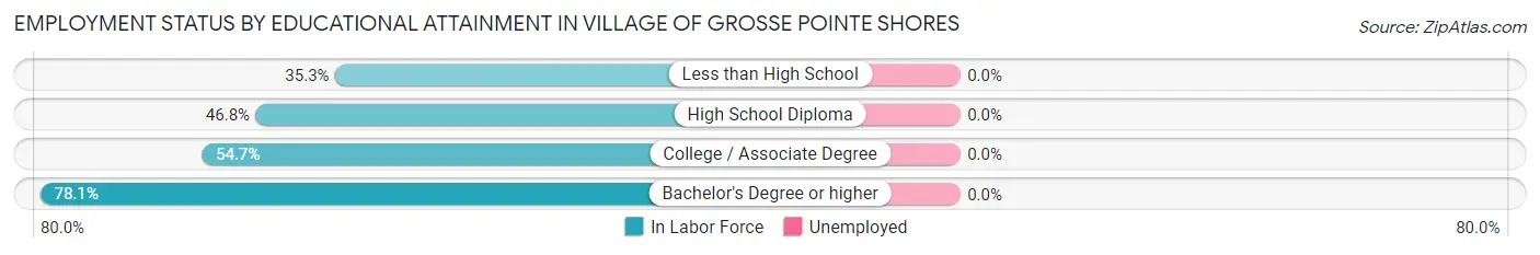 Employment Status by Educational Attainment in Village of Grosse Pointe Shores
