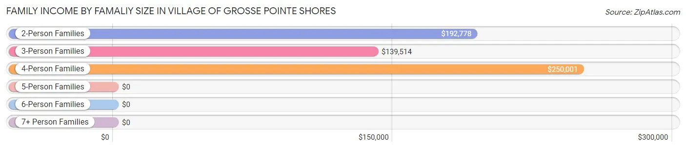 Family Income by Famaliy Size in Village of Grosse Pointe Shores