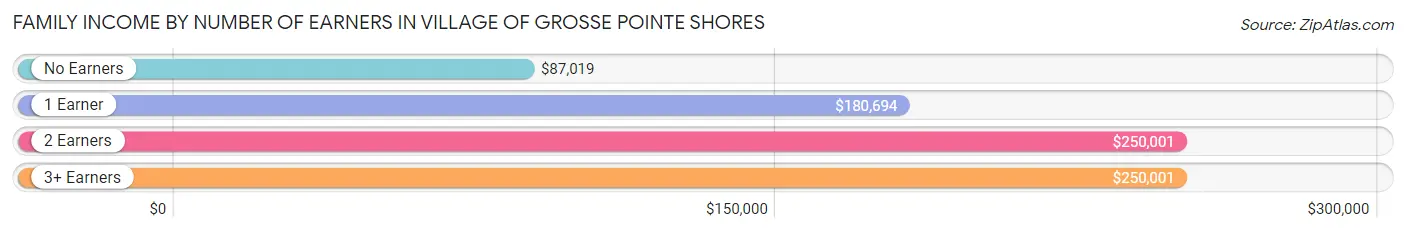 Family Income by Number of Earners in Village of Grosse Pointe Shores
