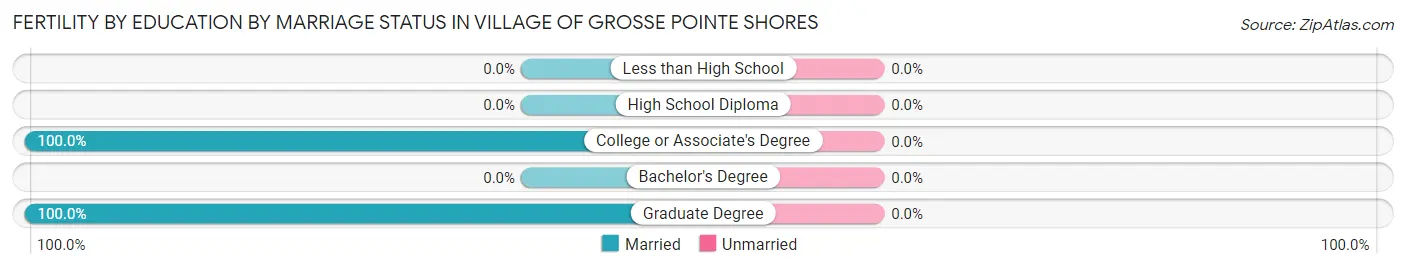 Female Fertility by Education by Marriage Status in Village of Grosse Pointe Shores