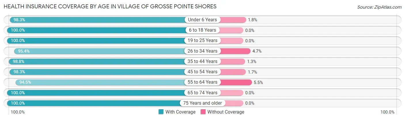 Health Insurance Coverage by Age in Village of Grosse Pointe Shores