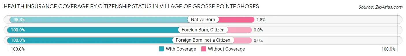 Health Insurance Coverage by Citizenship Status in Village of Grosse Pointe Shores