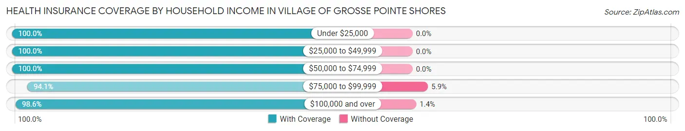 Health Insurance Coverage by Household Income in Village of Grosse Pointe Shores