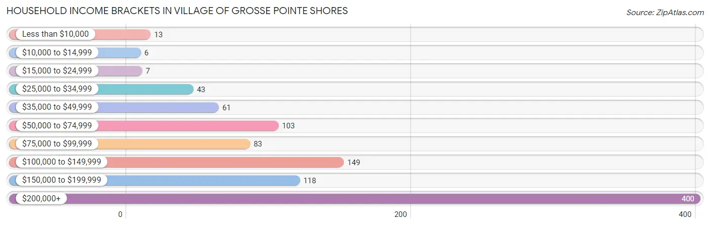 Household Income Brackets in Village of Grosse Pointe Shores