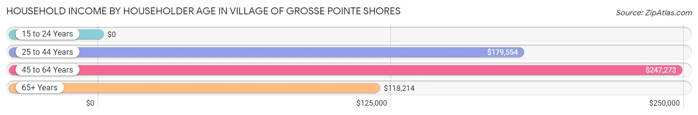 Household Income by Householder Age in Village of Grosse Pointe Shores