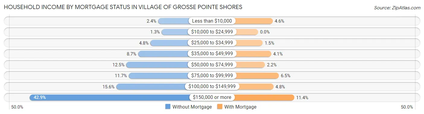 Household Income by Mortgage Status in Village of Grosse Pointe Shores