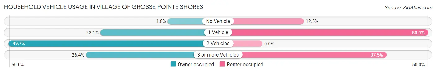 Household Vehicle Usage in Village of Grosse Pointe Shores