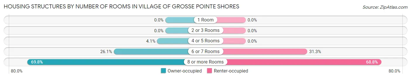 Housing Structures by Number of Rooms in Village of Grosse Pointe Shores