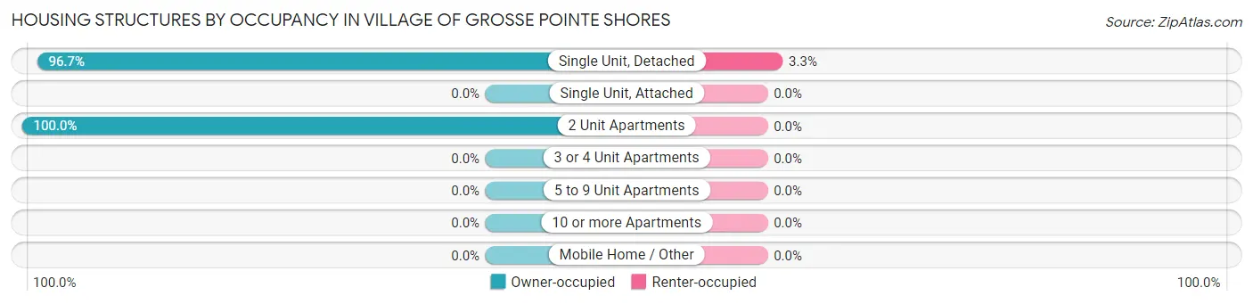 Housing Structures by Occupancy in Village of Grosse Pointe Shores
