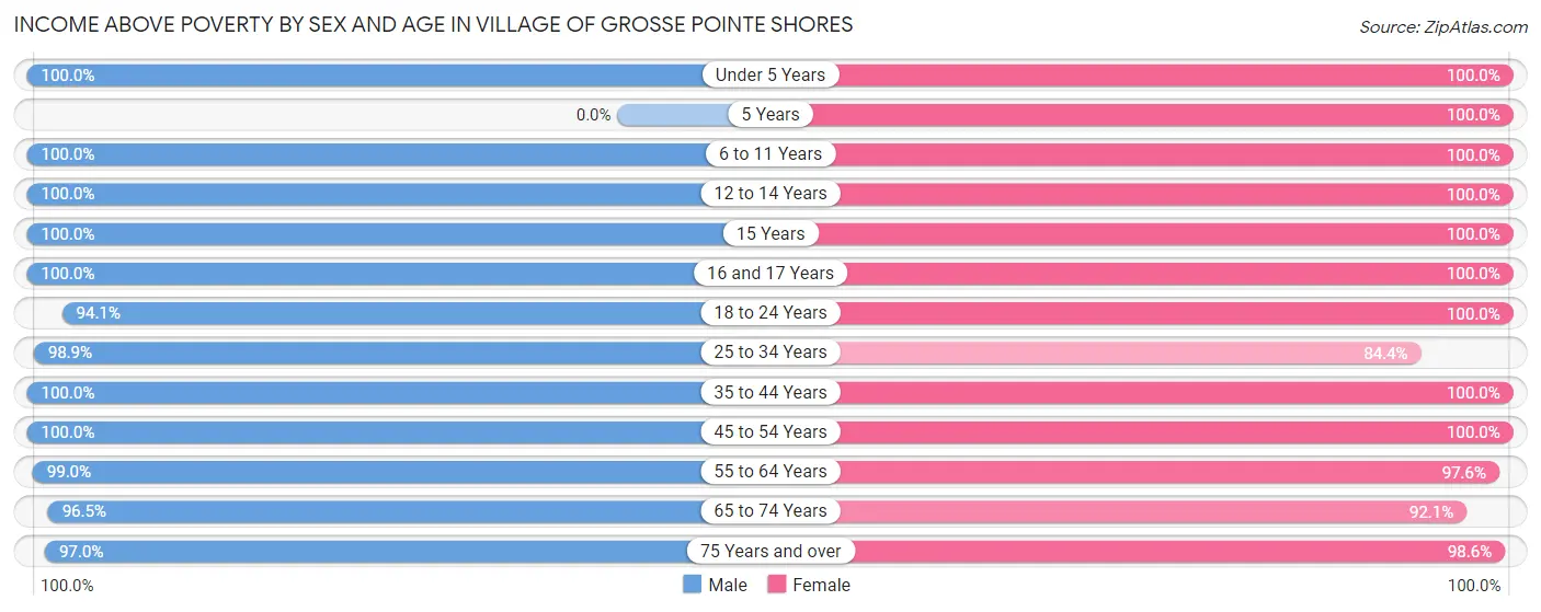 Income Above Poverty by Sex and Age in Village of Grosse Pointe Shores