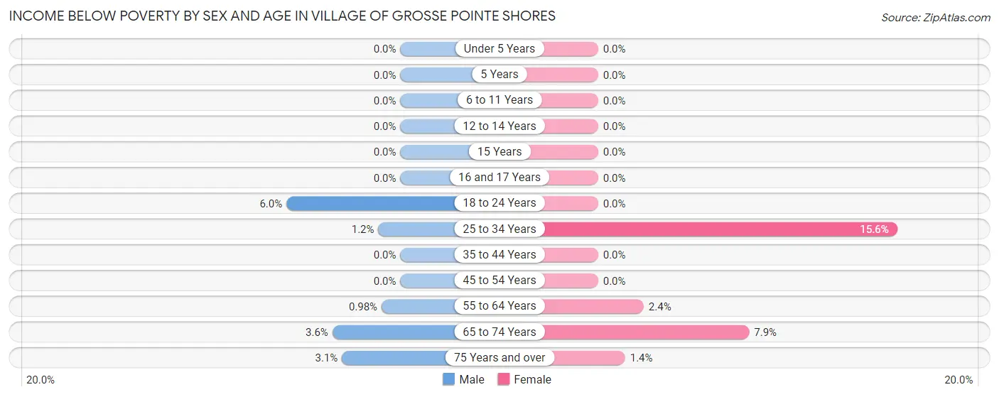 Income Below Poverty by Sex and Age in Village of Grosse Pointe Shores