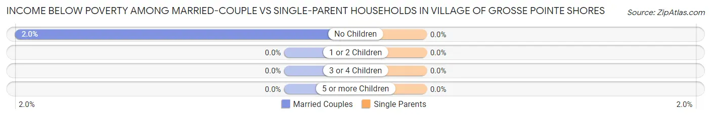 Income Below Poverty Among Married-Couple vs Single-Parent Households in Village of Grosse Pointe Shores