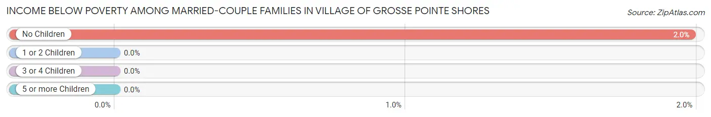 Income Below Poverty Among Married-Couple Families in Village of Grosse Pointe Shores