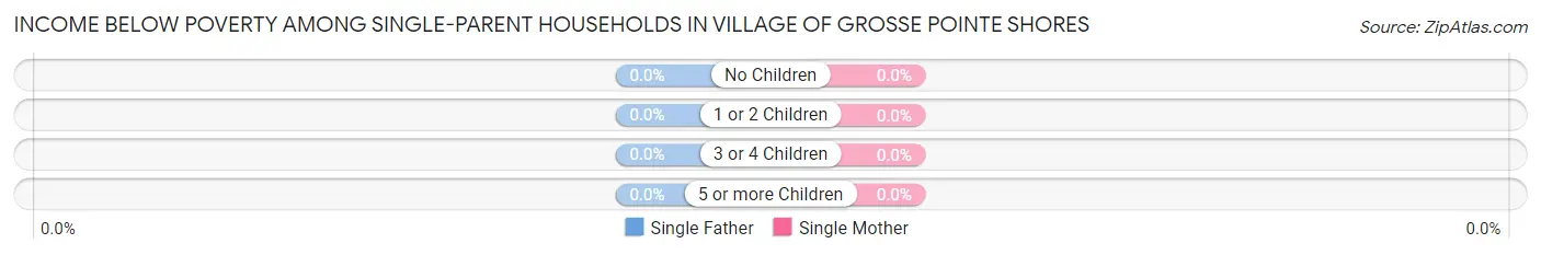Income Below Poverty Among Single-Parent Households in Village of Grosse Pointe Shores