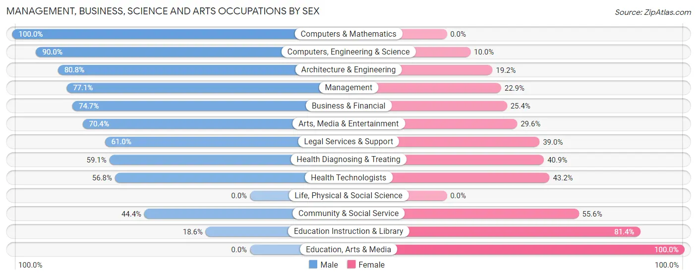 Management, Business, Science and Arts Occupations by Sex in Village of Grosse Pointe Shores