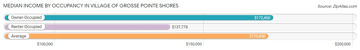 Median Income by Occupancy in Village of Grosse Pointe Shores