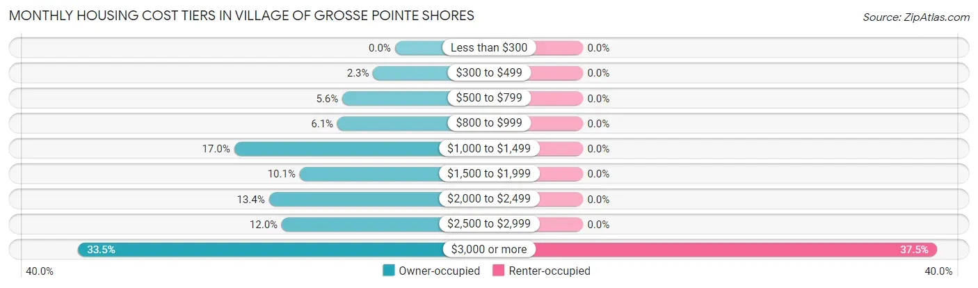 Monthly Housing Cost Tiers in Village of Grosse Pointe Shores