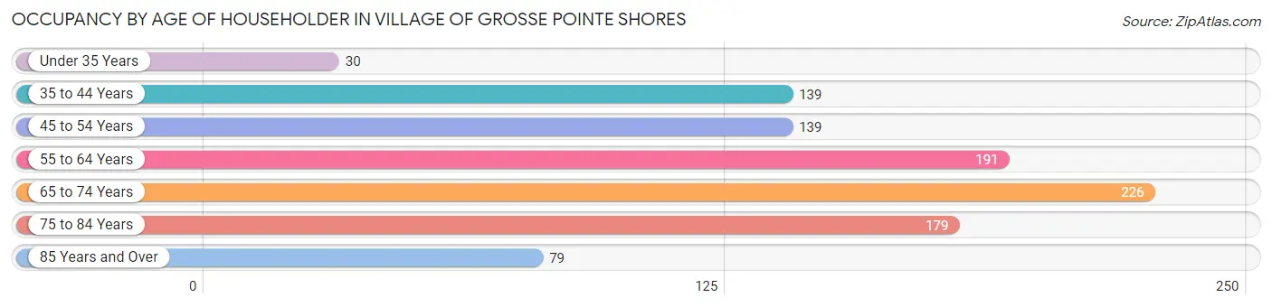 Occupancy by Age of Householder in Village of Grosse Pointe Shores