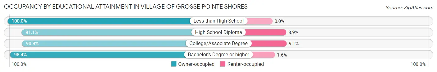 Occupancy by Educational Attainment in Village of Grosse Pointe Shores