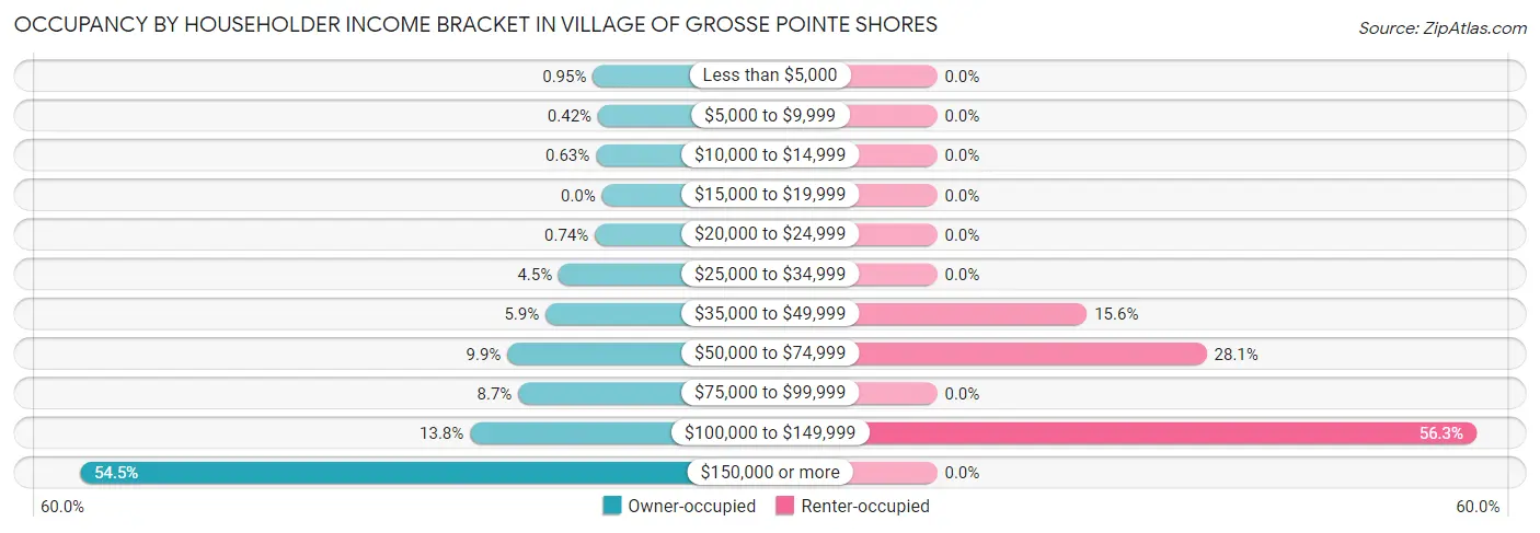 Occupancy by Householder Income Bracket in Village of Grosse Pointe Shores