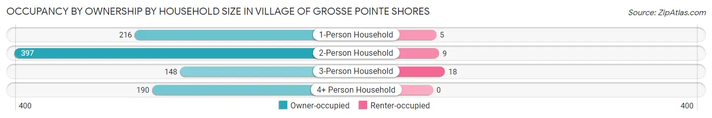 Occupancy by Ownership by Household Size in Village of Grosse Pointe Shores
