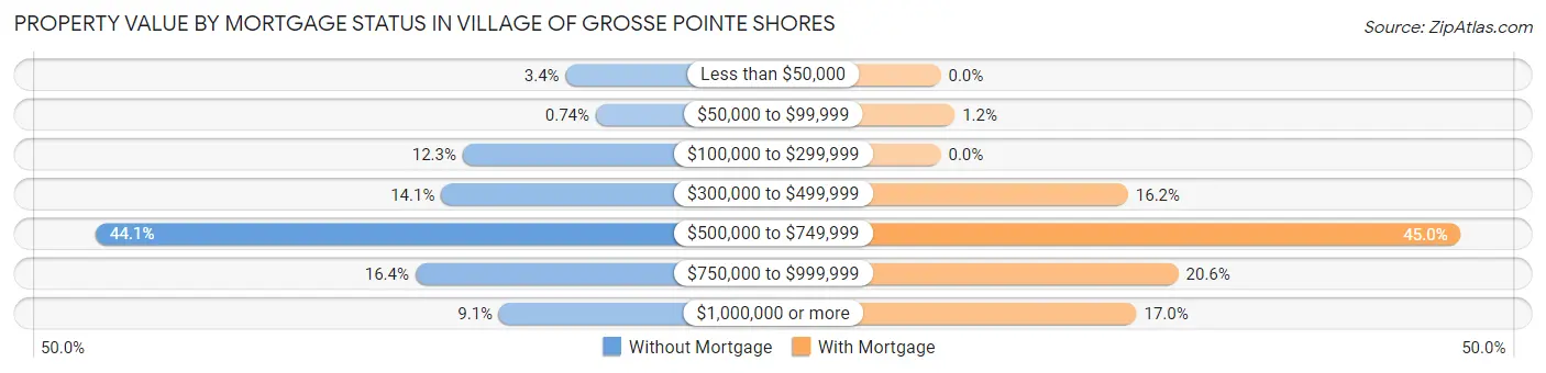 Property Value by Mortgage Status in Village of Grosse Pointe Shores