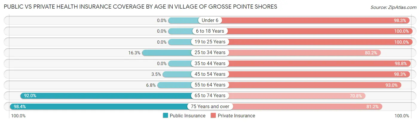 Public vs Private Health Insurance Coverage by Age in Village of Grosse Pointe Shores