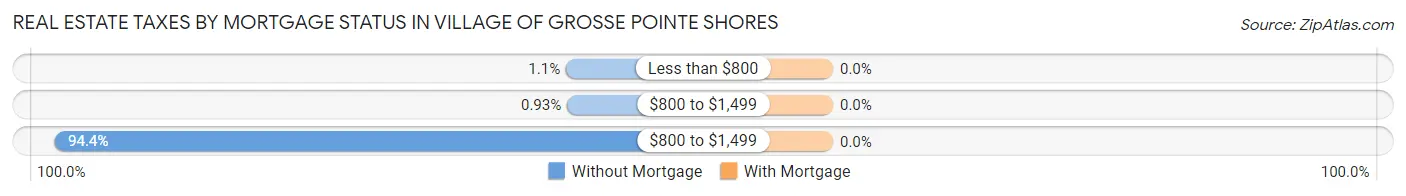 Real Estate Taxes by Mortgage Status in Village of Grosse Pointe Shores